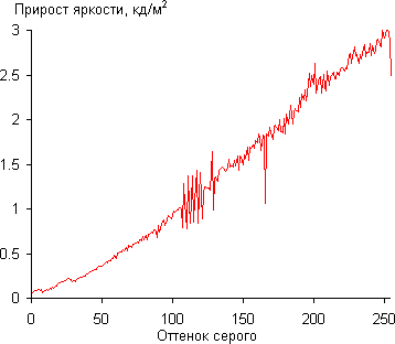 ЖК-монитор Dell UltraSharp U2715H, Дифференциальная гамма-кривая