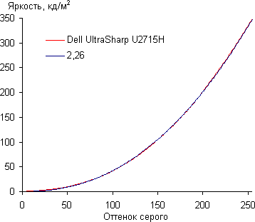 ЖК-монитор Dell UltraSharp U2715H, Гамма-кривая