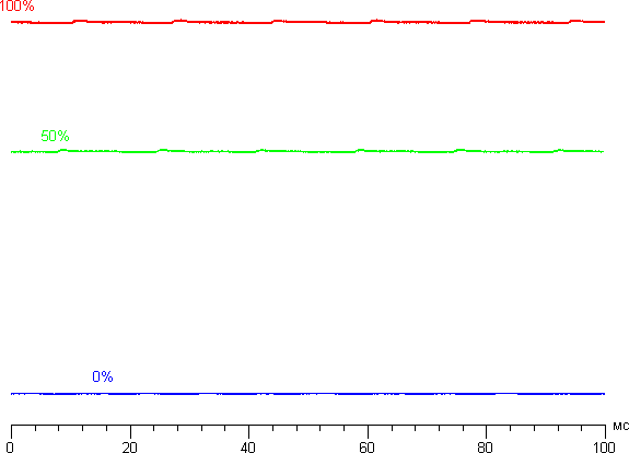 ЖК-монитор Dell UltraSharp U2715H. Яркость от времени.