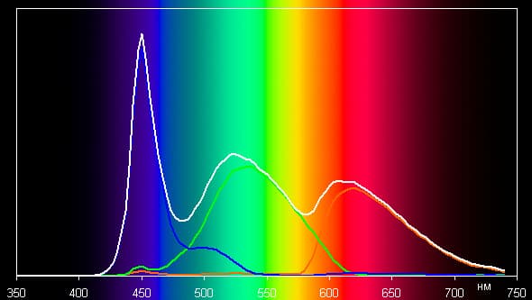 ЖК-монитор Dell UltraSharp U2715H, спектр