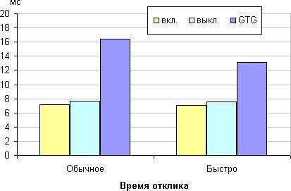 ЖК-монитор Dell UltraSharp U2715H, время отклика от значения Время отклика