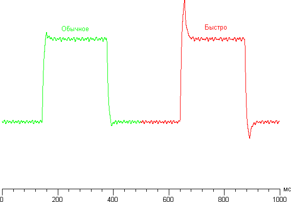 ЖК-монитор Dell UltraSharp U2715H, графики для перехода между оттенками 40% и 60% при различных значениях Время отклика