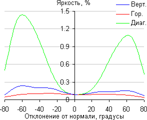 ЖК-монитор Dell UltraSharp U2715H, Яркость черного поля