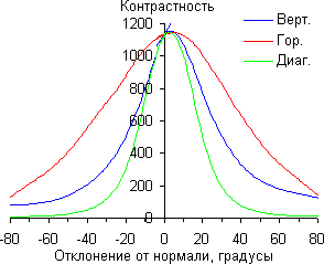 ЖК-монитор Dell UltraSharp U2715H, Контрастность