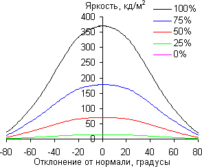 ЖК-монитор Dell UltraSharp U2715H, углы обзора в горизонтальной плоскости