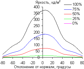 ЖК-монитор Dell UltraSharp U2715H, углы обзора в вертикальной плоскости