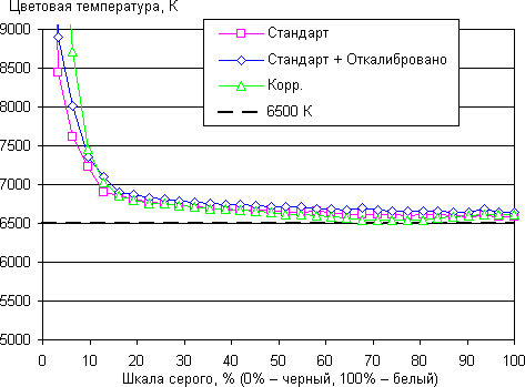 ЖК-монитор Dell UltraSharp U3415W, цветовая температура
