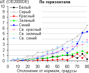 ЖК-монитор Dell UltraSharp U3415W, Сдвиг цвета в горизонтальной плоскости