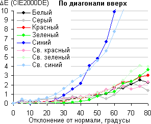 ЖК-монитор Dell UltraSharp U3415W, Сдвиг цвета по диагонали