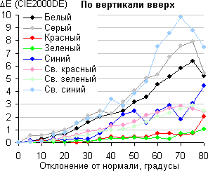 ЖК-монитор Dell UltraSharp U3415W, Сдвиг цвета по вертикали