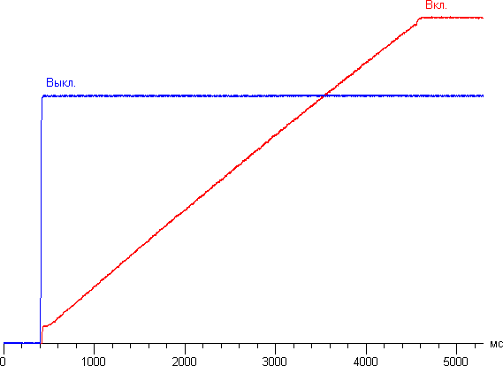 ЖК-монитор Dell UltraSharp U3415W, Динамическая контрастность