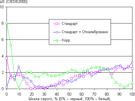 ЖК-монитор Dell UltraSharp U3415W, дельта E
