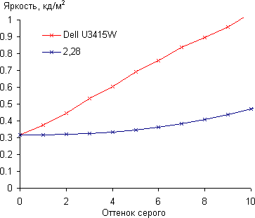 ЖК-монитор Dell UltraSharp U3415W, Гамма-кривая, начальный участок