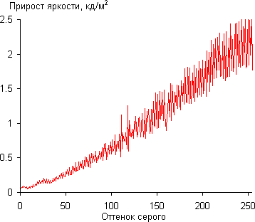 ЖК-монитор Dell UltraSharp U3415W, Дифференциальная гамма-кривая