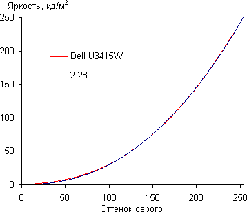 ЖК-монитор Dell UltraSharp U3415W, Гамма-кривая