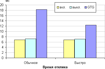 ЖК-монитор Dell UltraSharp U3415W, время отклика от значения Время отклика