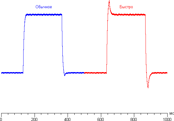 ЖК-монитор Dell UltraSharp U3415W, графики для перехода между оттенками 40% и 60% при различных значениях Время отклика