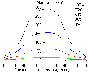 ЖК-монитор Dell UltraSharp U3415W, углы обзора по диагонали