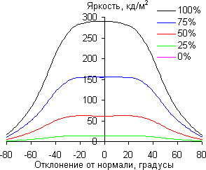 ЖК-монитор Dell UltraSharp U3415W, углы обзора в горизонтальной плоскости