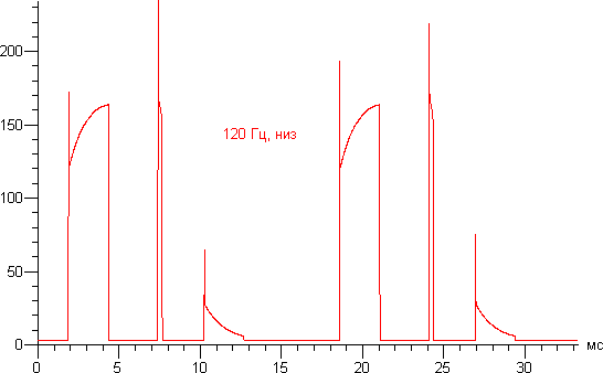 ЖК-монитор Eizo FG2421, график зависимости относительной яркости от временив режиме Turbo 240