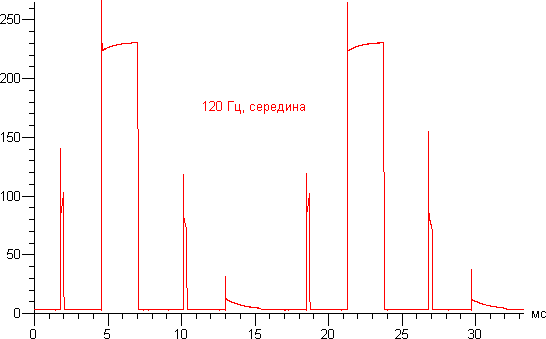 ЖК-монитор Eizo FG2421, график зависимости относительной яркости от временив режиме Turbo 240