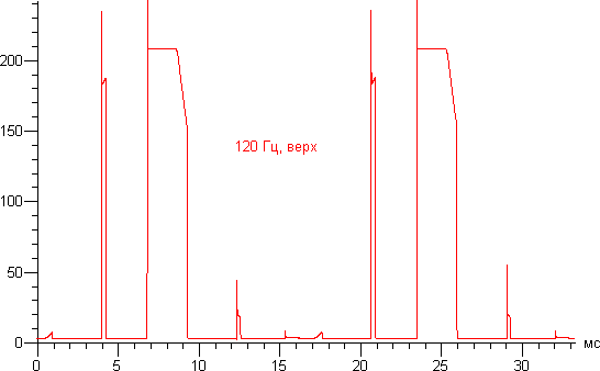 ЖК-монитор Eizo FG2421, график зависимости относительной яркости от временив режиме Turbo 240