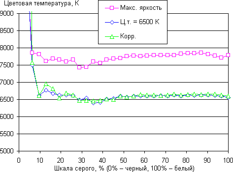 ЖК-монитор Eizo FG2421, цветовая температура