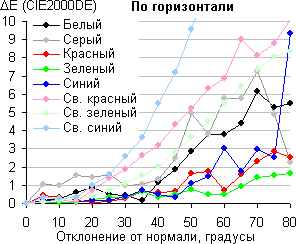 ЖК-монитор Eizo FG2421, Сдвиг цвета в горизонтальной плоскости