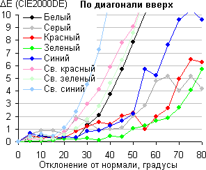 ЖК-монитор Eizo FG2421, Сдвиг цвета по диагонали