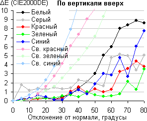 ЖК-монитор Eizo FG2421, Сдвиг цвета по вертикали