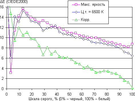 ЖК-монитор Eizo FG2421, дельта E