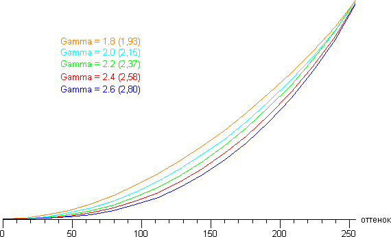 ЖК-монитор Eizo FG2421, гамма-кривые