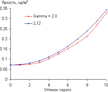 ЖК-монитор Eizo FG2421, Гамма-кривая, начальный участок