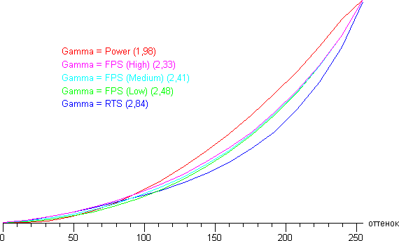 ЖК-монитор Eizo FG2421, гамма-кривые