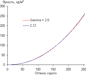 ЖК-монитор Eizo FG2421, Гамма-кривая