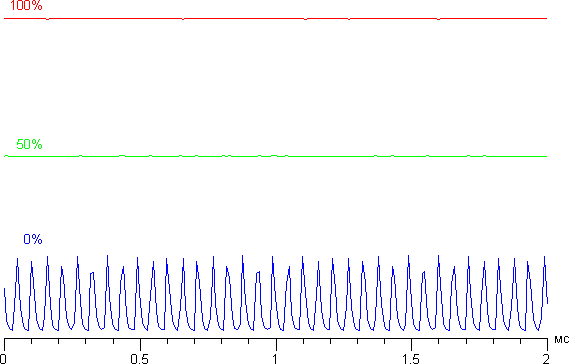 ЖК-монитор Eizo FG2421, зависимости яркости от времени при различных значениях настройки Brightness