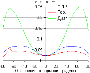 ЖК-монитор Eizo FG2421, Яркость черного поля
