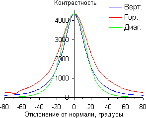 ЖК-монитор Eizo FG2421, Контрастность
