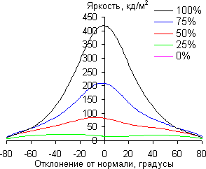ЖК-монитор Eizo FG2421, углы обзора по диагонали