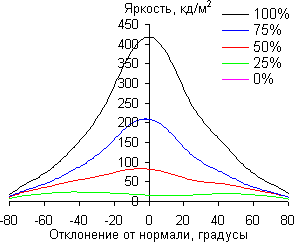 ЖК-монитор Eizo FG2421, углы обзора в горизонтальной плоскости