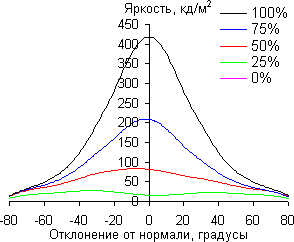 ЖК-монитор Eizo FG2421, углы обзора в вертикальной плоскости