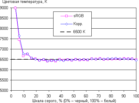 ЖК-монитор Eizo FlexScan EV2736W, цветовая температура