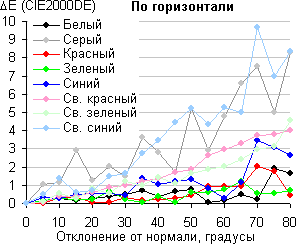 ЖК-монитор Eizo FlexScan EV2736W, Сдвиг цвета в горизонтальной плоскости
