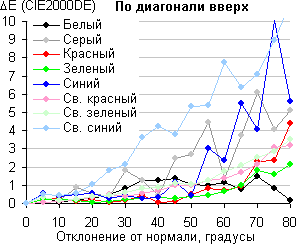 ЖК-монитор Eizo FlexScan EV2736W, Сдвиг цвета по диагонали