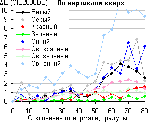 ЖК-монитор Eizo FlexScan EV2736W, Сдвиг цвета по вертикали