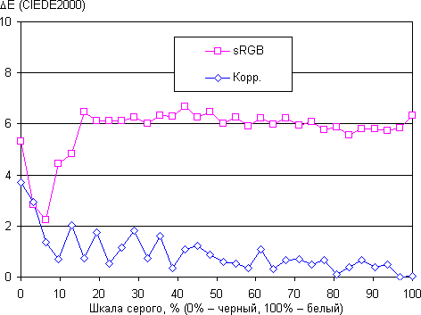 ЖК-монитор Samsung U32D970Q, дельта E