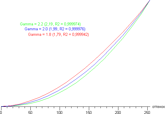ЖК-монитор Eizo FlexScan EV2736W. Гамма-кривые.