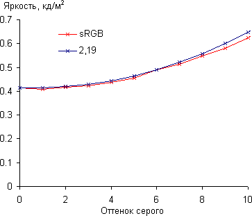 ЖК-монитор Eizo FlexScan EV2736W, Гамма-кривая, начальный участок