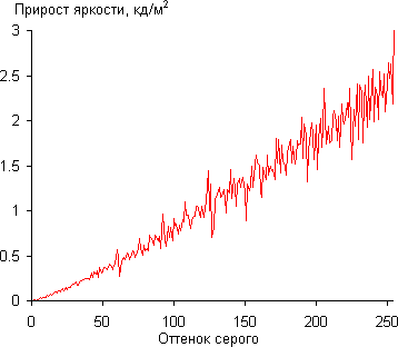 ЖК-монитор Eizo FlexScan EV2736W, Дифференциальная гамма-кривая