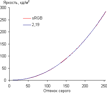 ЖК-монитор Eizo FlexScan EV2736W, Гамма-кривая